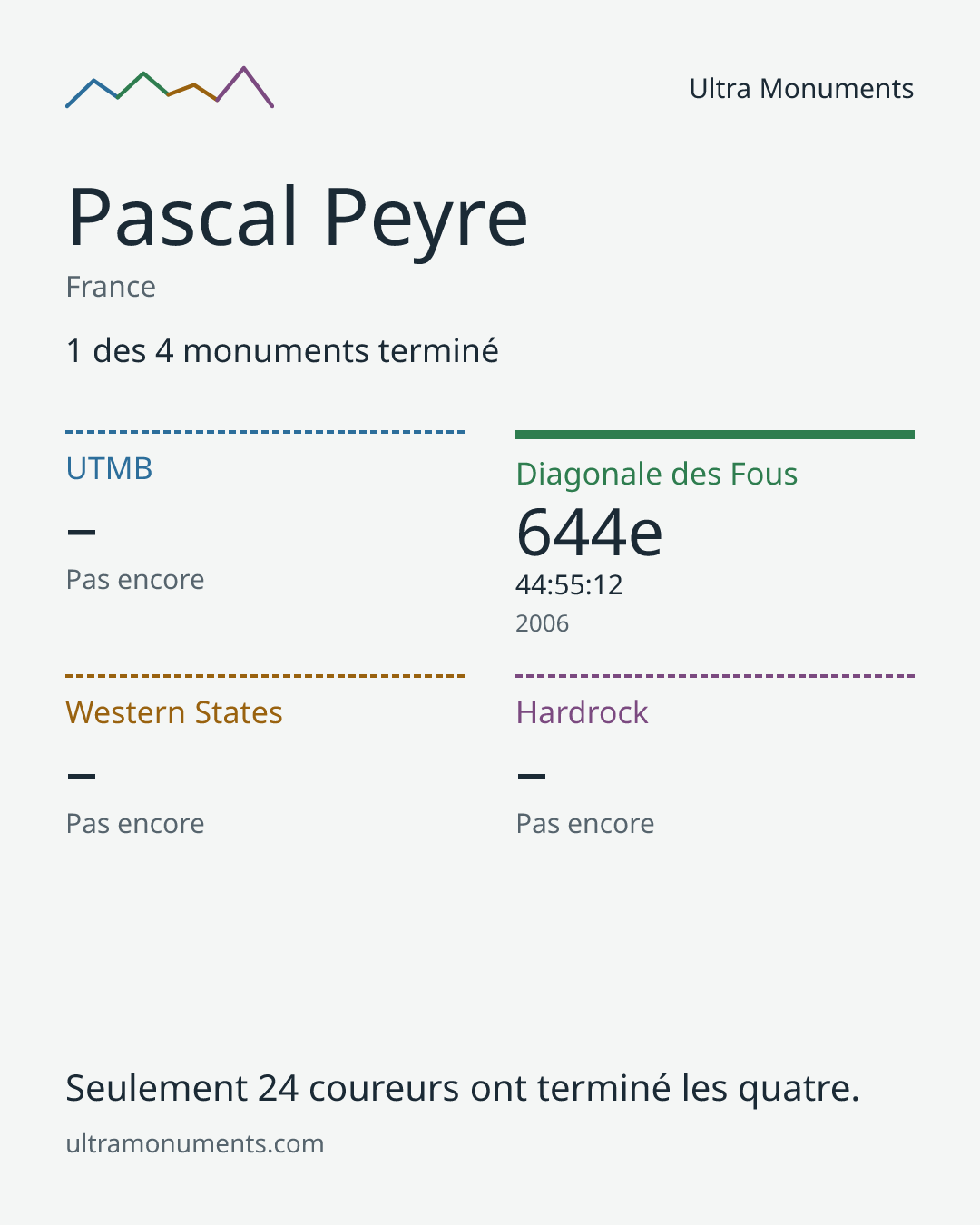 Carte des résultats de Pascal Peyre