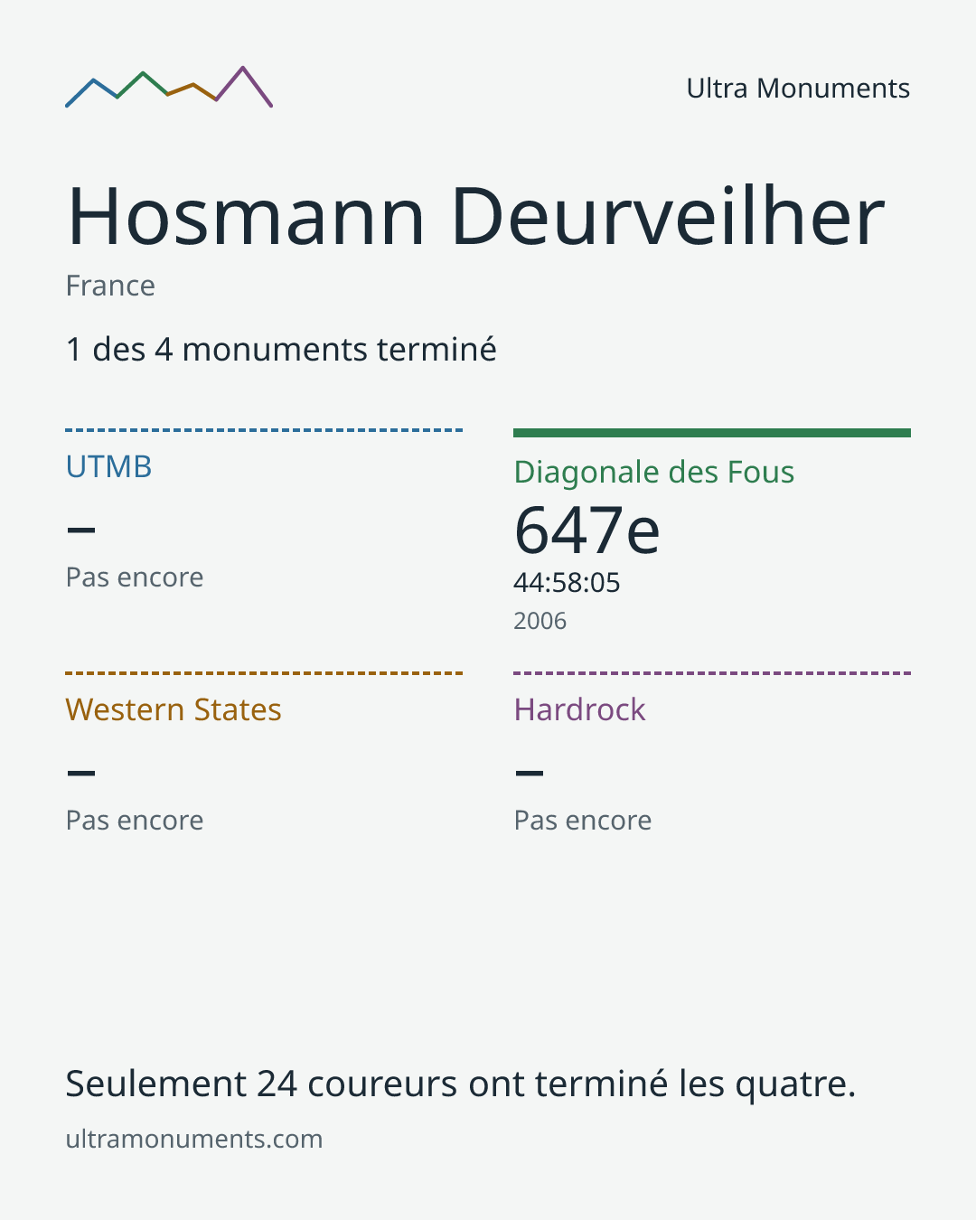 Carte des résultats de Hosmann Deurveilher