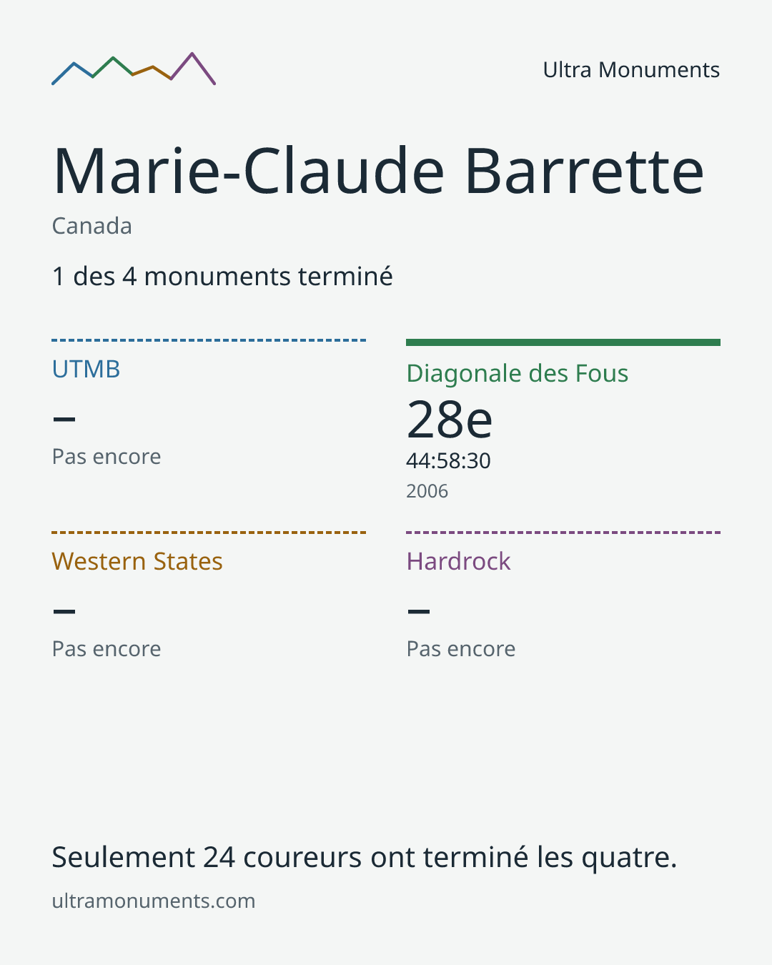 Carte des résultats de Marie-Claude Barrette