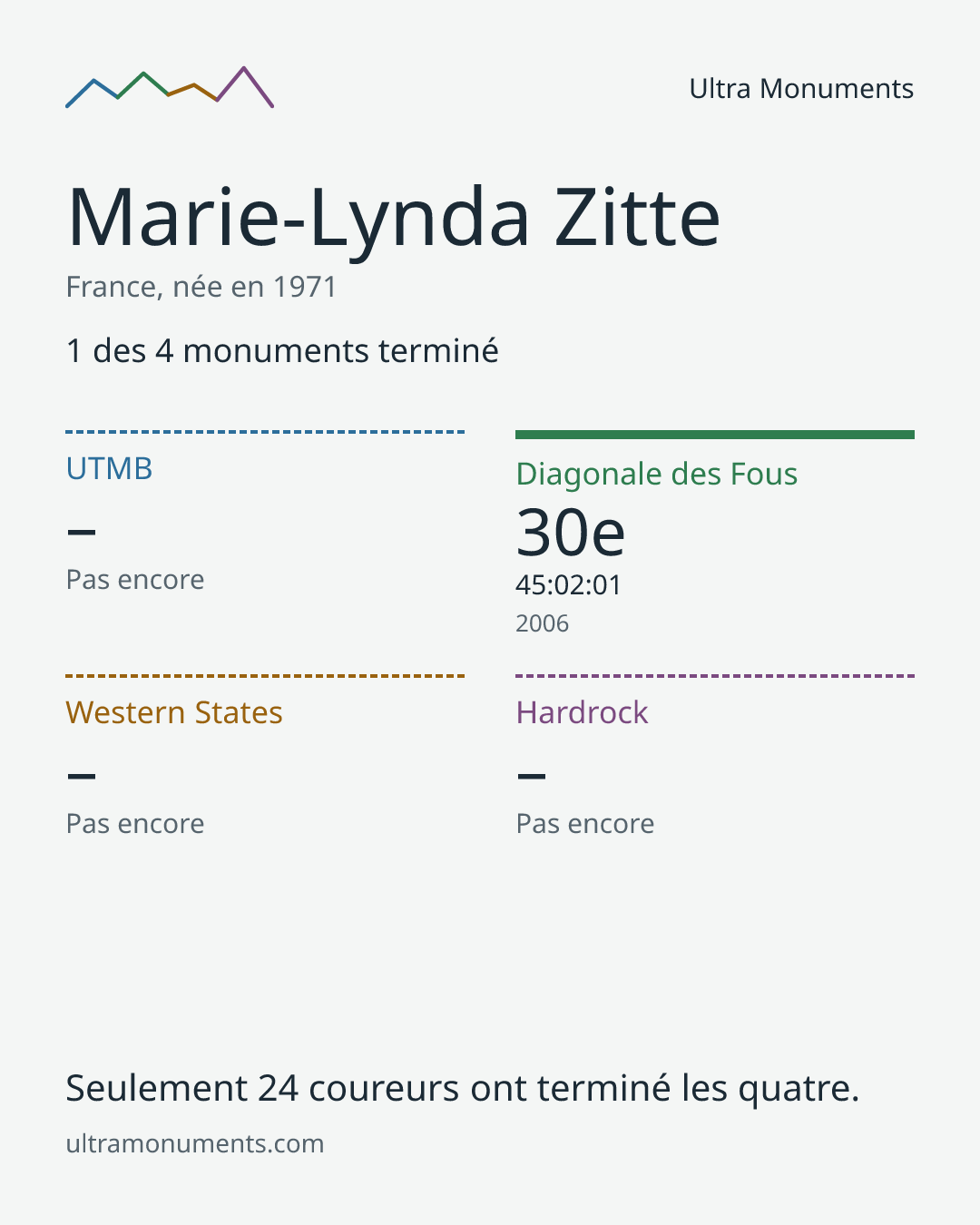 Carte des résultats de Marie-Lynda Zitte