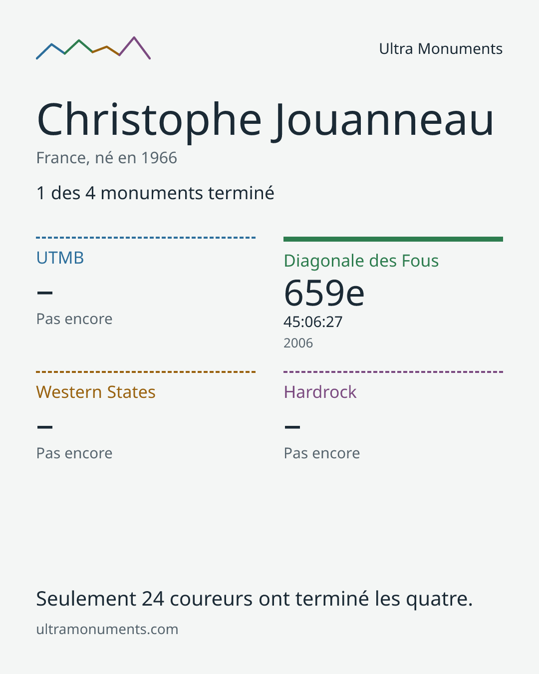 Carte des résultats de Christophe Jouanneau