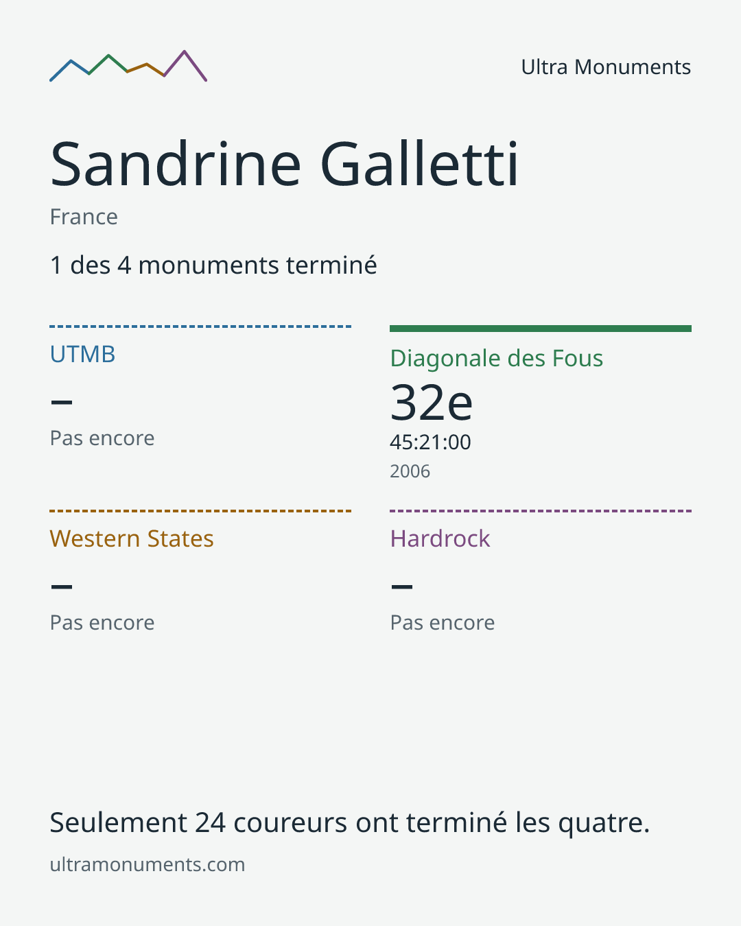 Carte des résultats de Sandrine Galletti
