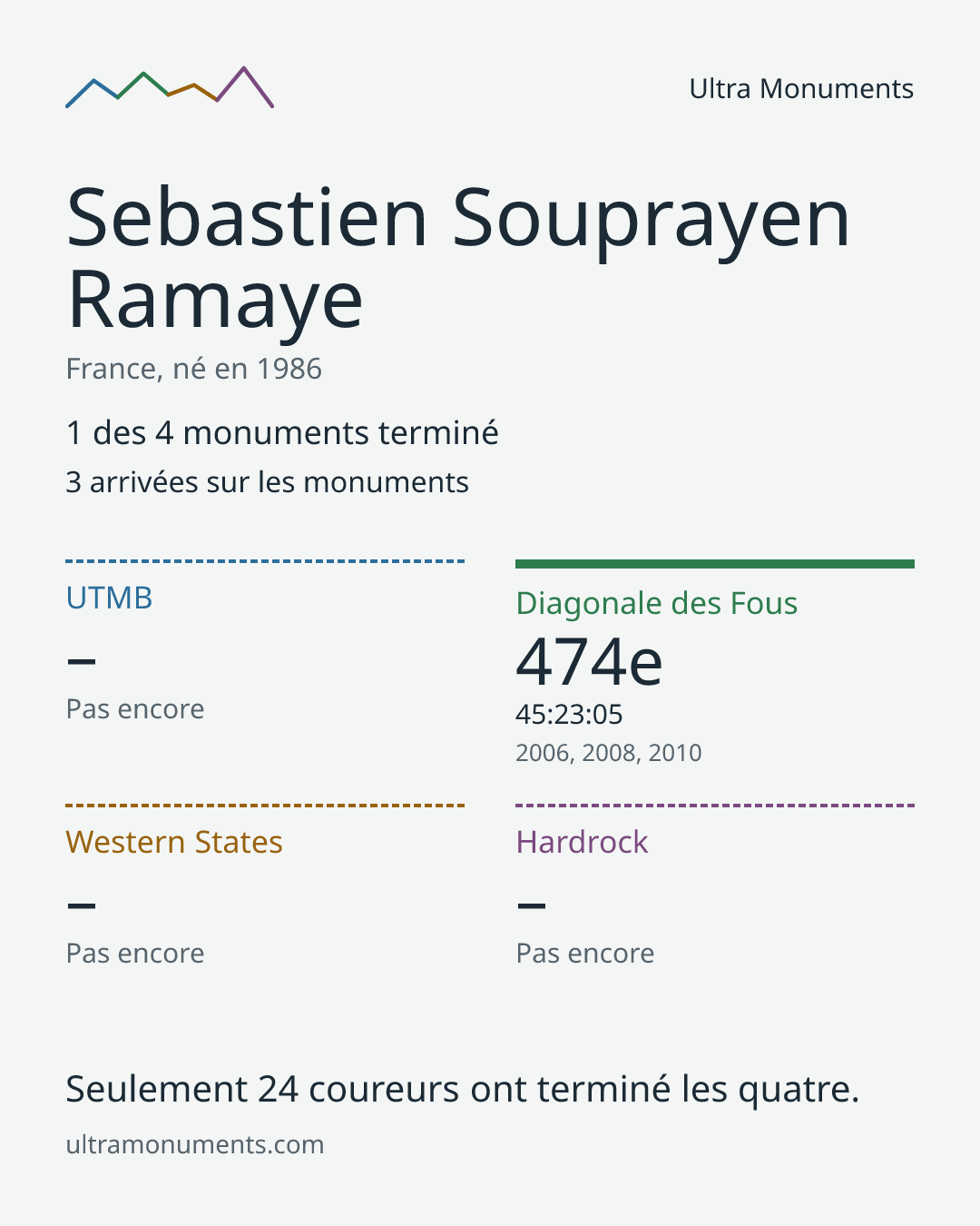 Carte des résultats de Sebastien Souprayen Ramaye