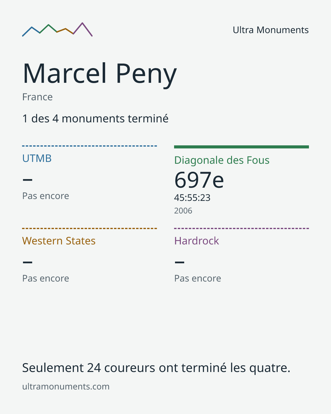 Carte des résultats de Marcel Peny