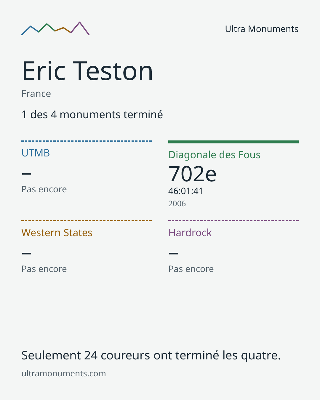 Carte des résultats de Eric Teston