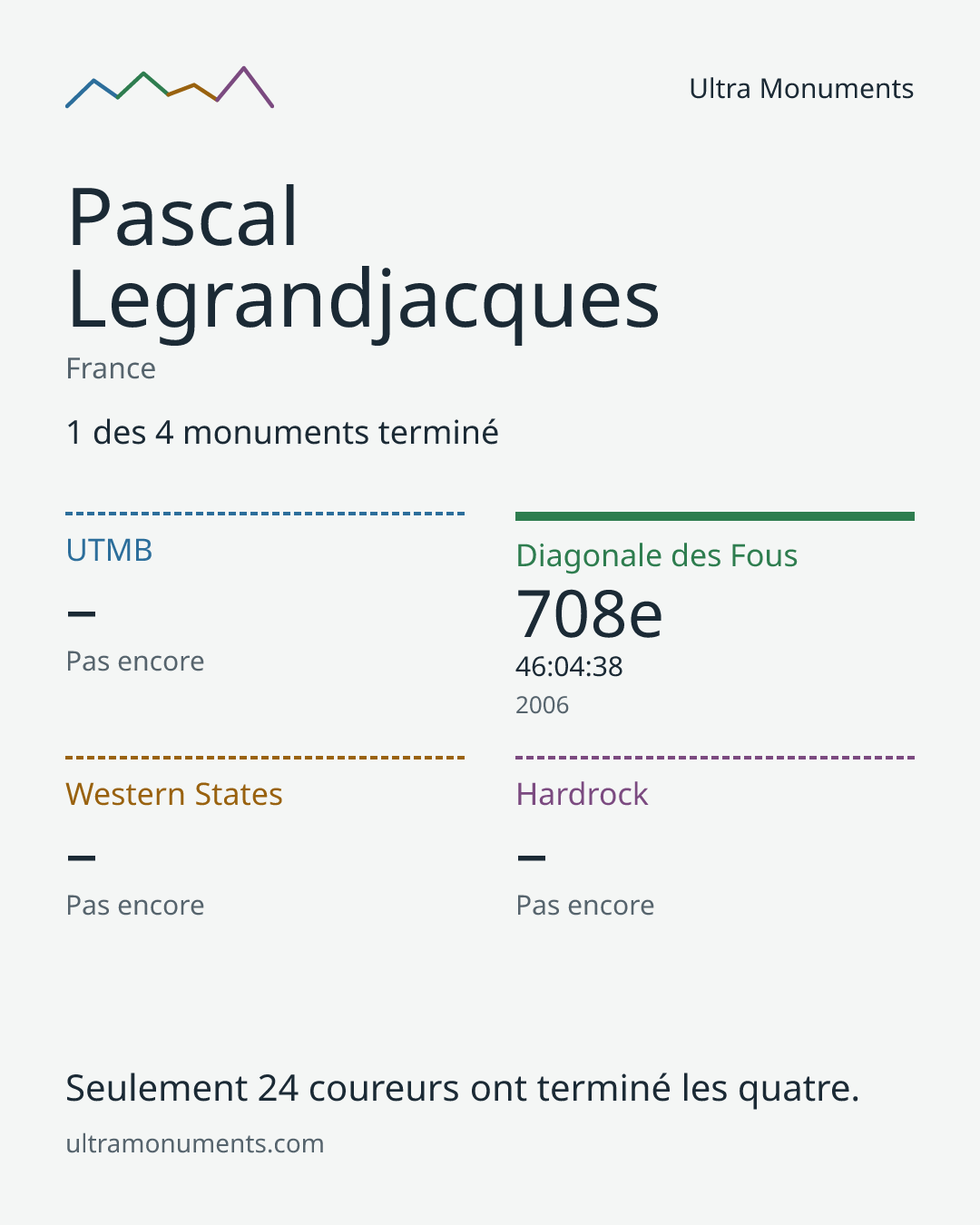 Carte des résultats de Pascal Legrandjacques