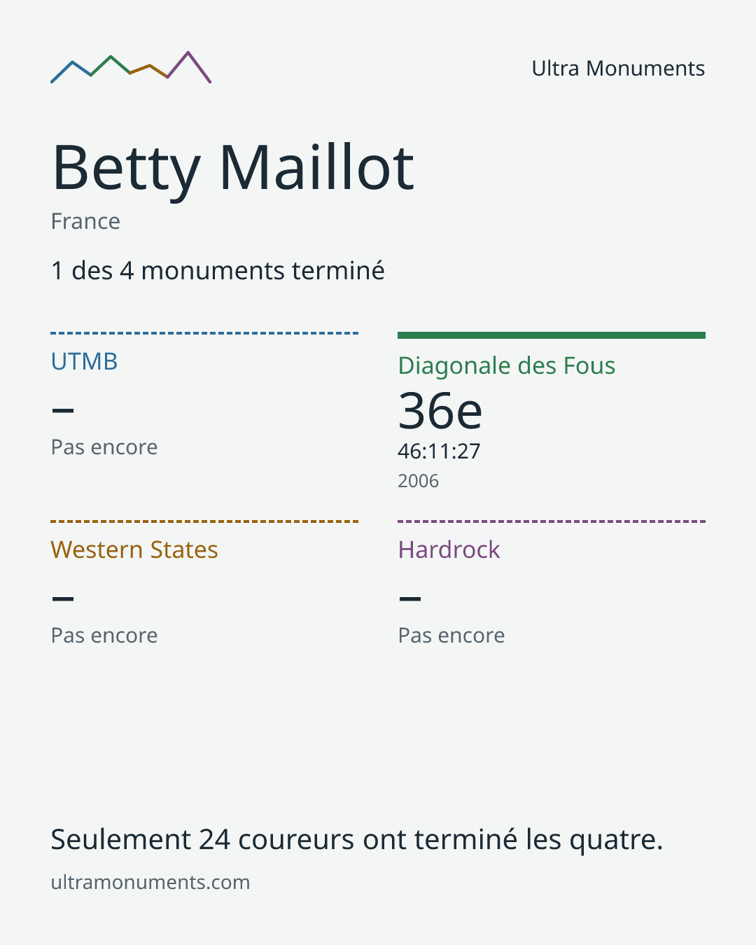 Carte des résultats de Betty Maillot