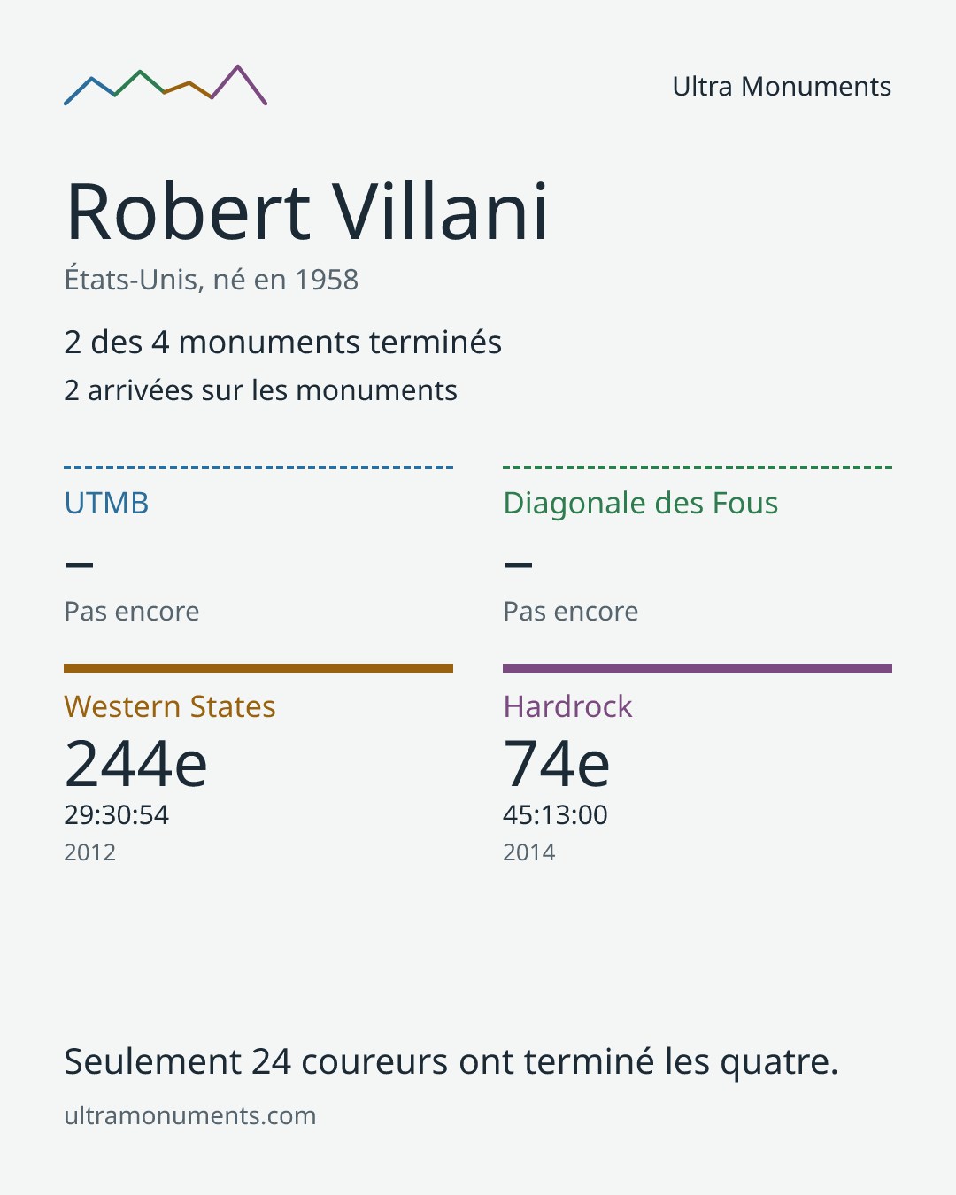 Carte des résultats de Robert Villani