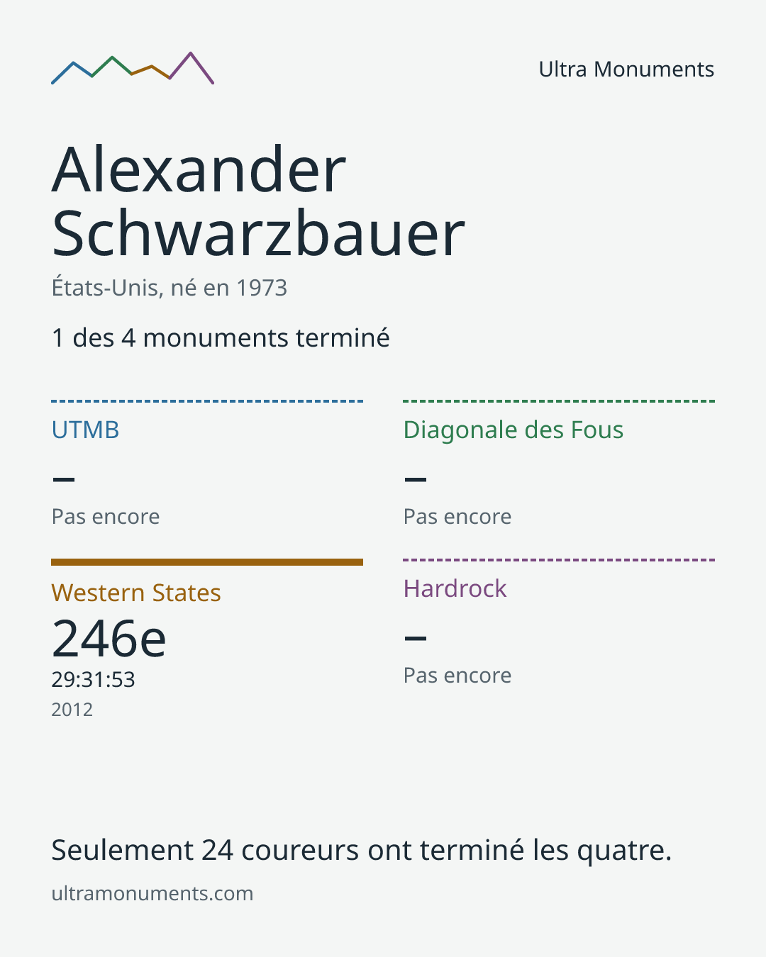 Carte des résultats de Alexander Schwarzbauer