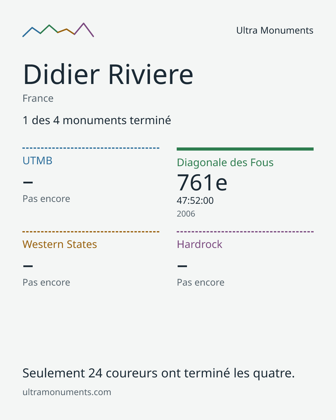Carte des résultats de Didier Riviere