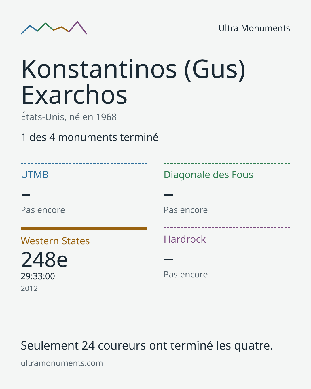 Carte des résultats de Konstantinos (Gus) Exarchos
