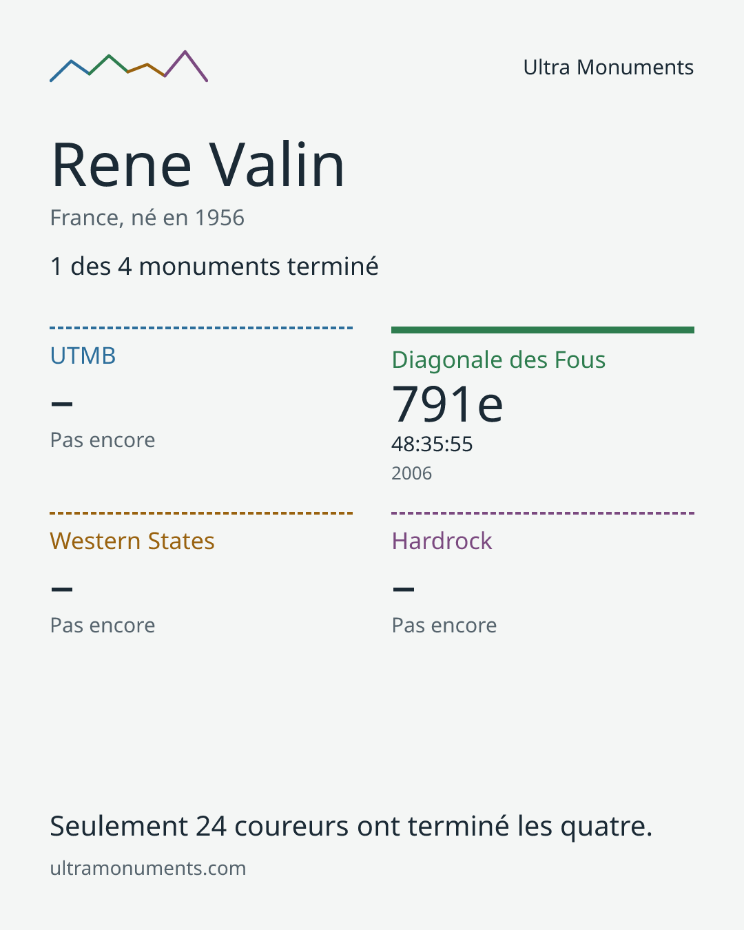 Carte des résultats de Rene Valin