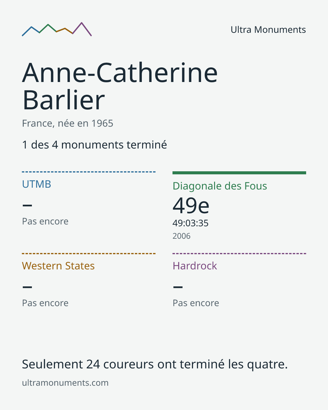 Carte des résultats de Anne-Catherine Barlier