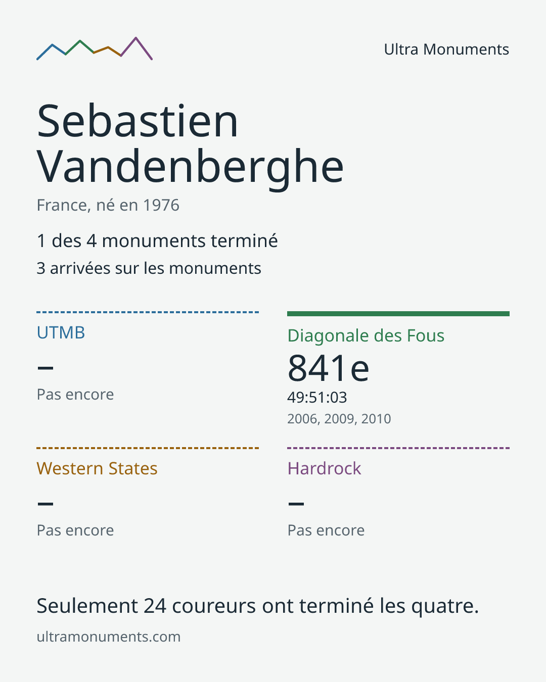 Carte des résultats de Sebastien Vandenberghe