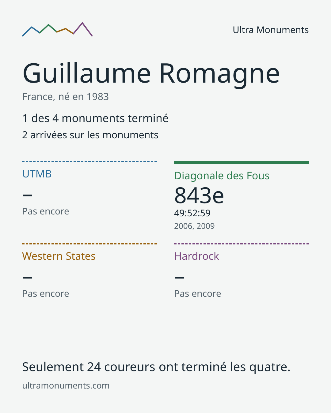 Carte des résultats de Guillaume Romagne