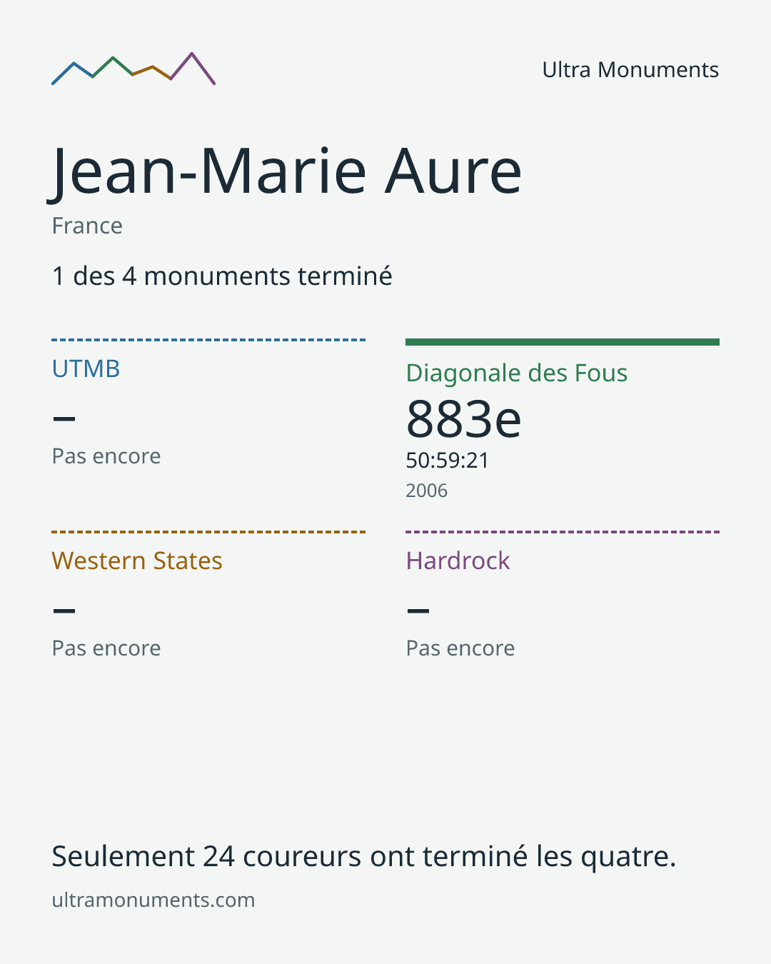 Carte des résultats de Jean-Marie Aure