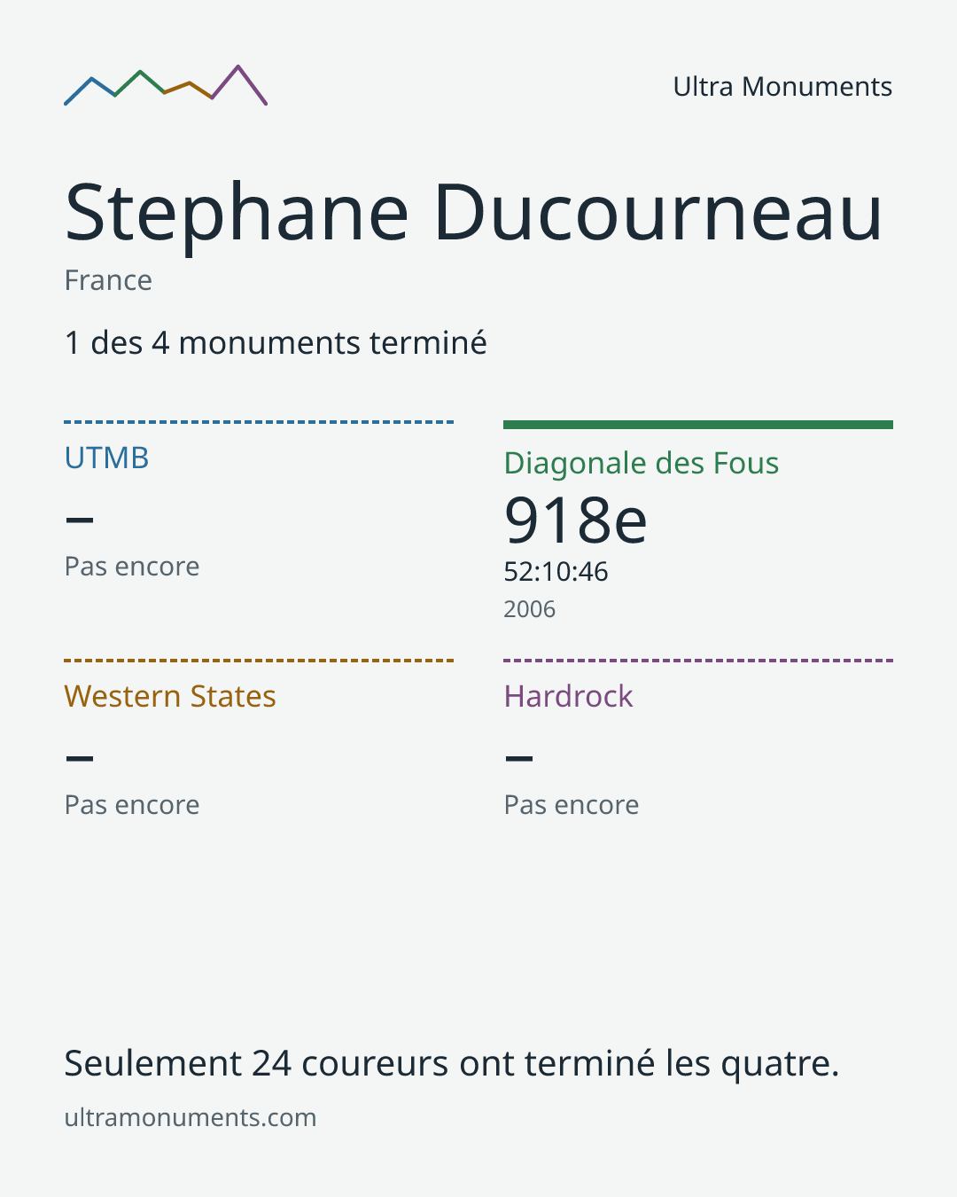 Carte des résultats de Stephane Ducourneau