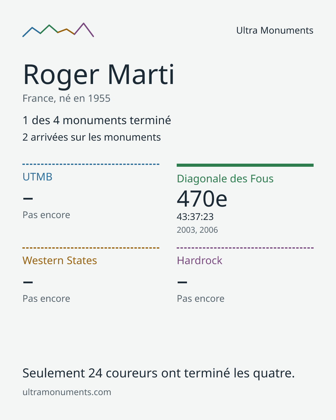 Carte des résultats de Roger Marti