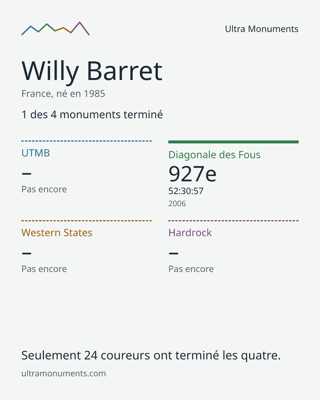 Carte des résultats de Willy Barret
