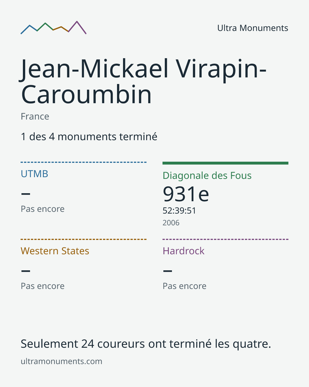 Carte des résultats de Jean-Mickael Virapin-Caroumbin