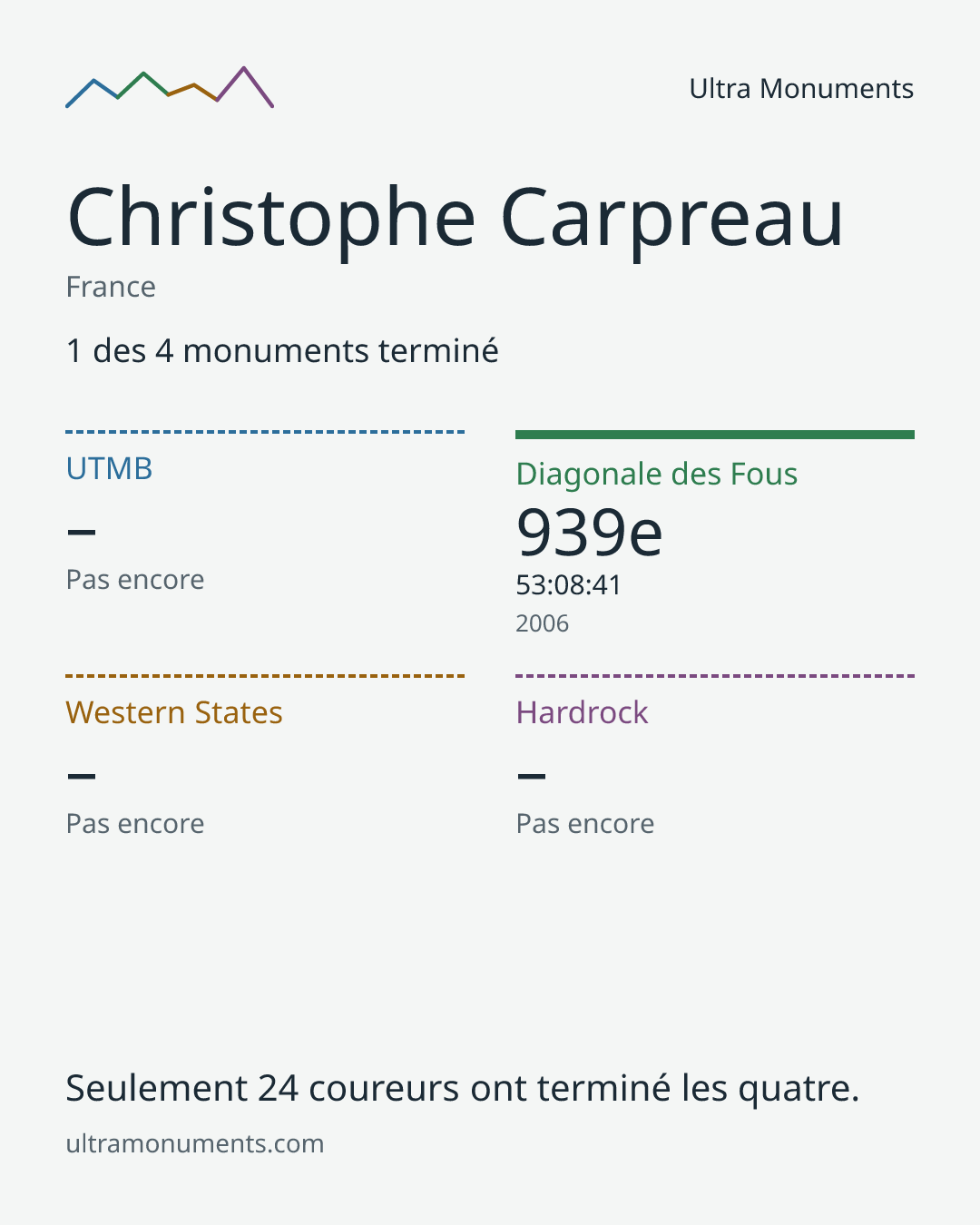 Carte des résultats de Christophe Carpreau