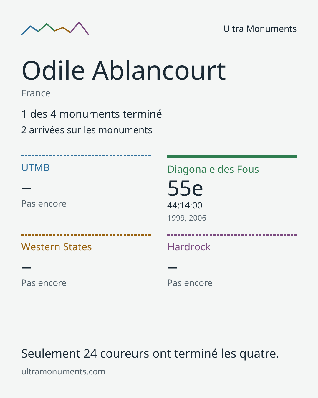 Carte des résultats de Odile Ablancourt