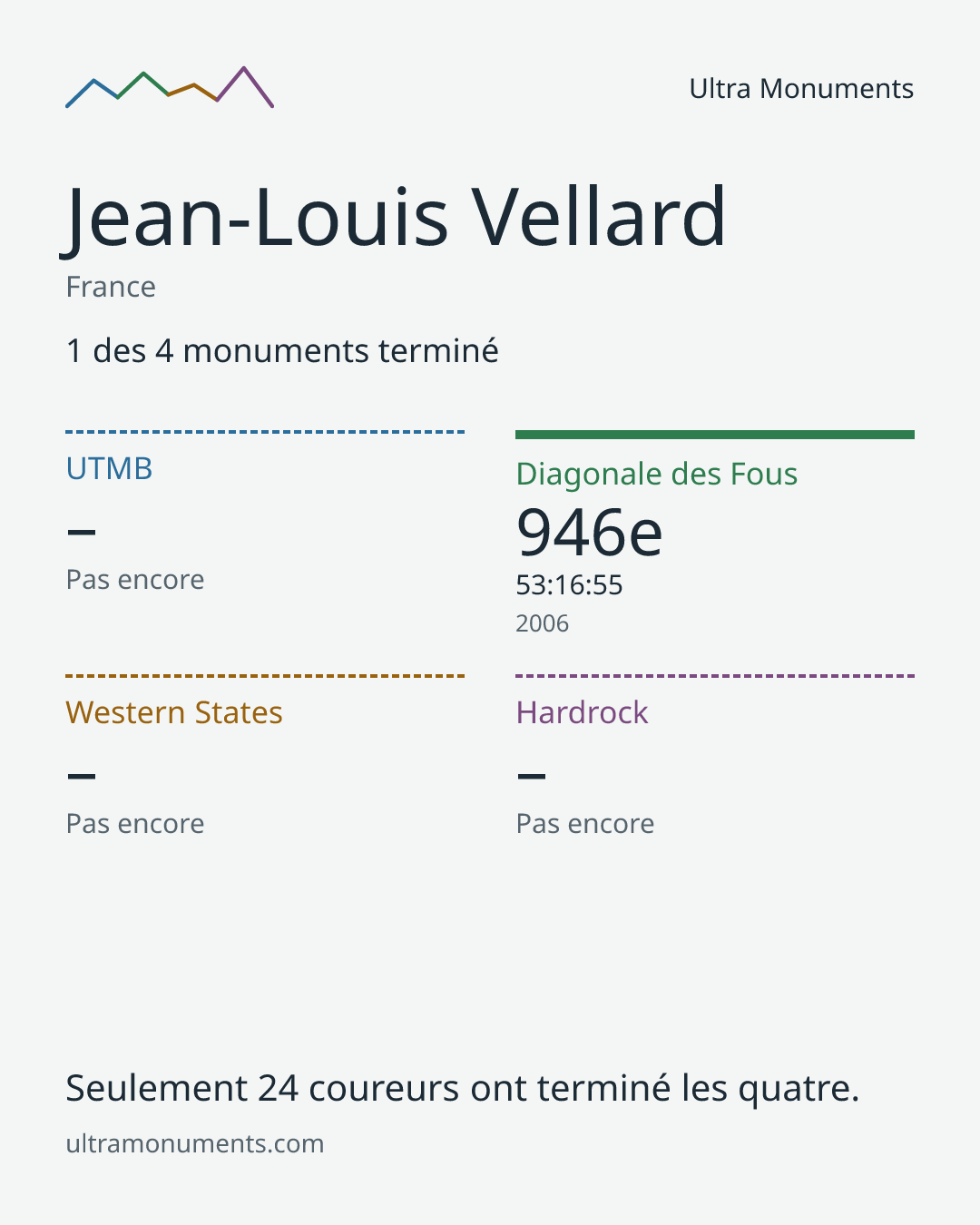 Carte des résultats de Jean-Louis Vellard