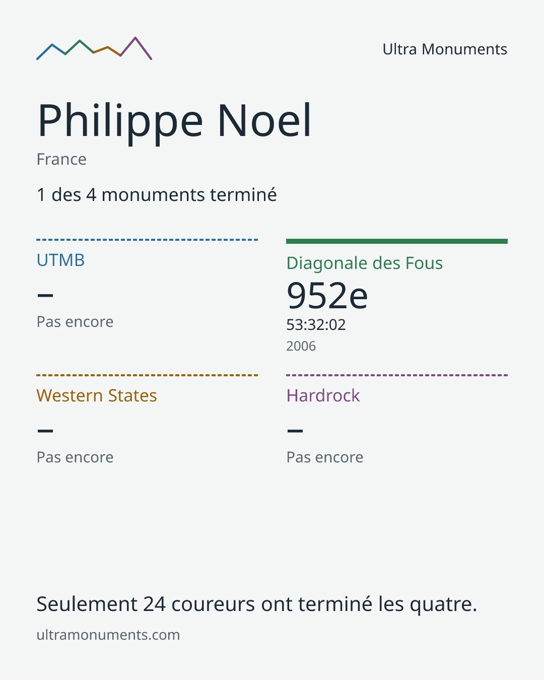 Carte des résultats de Philippe Noel