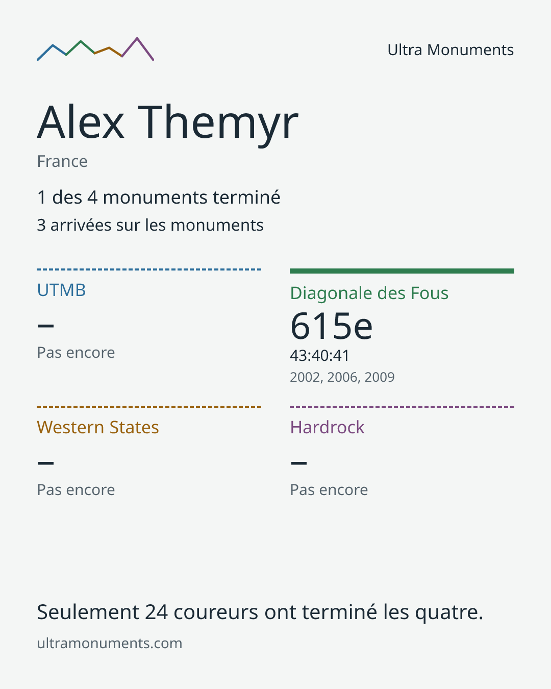 Carte des résultats de Alex Themyr
