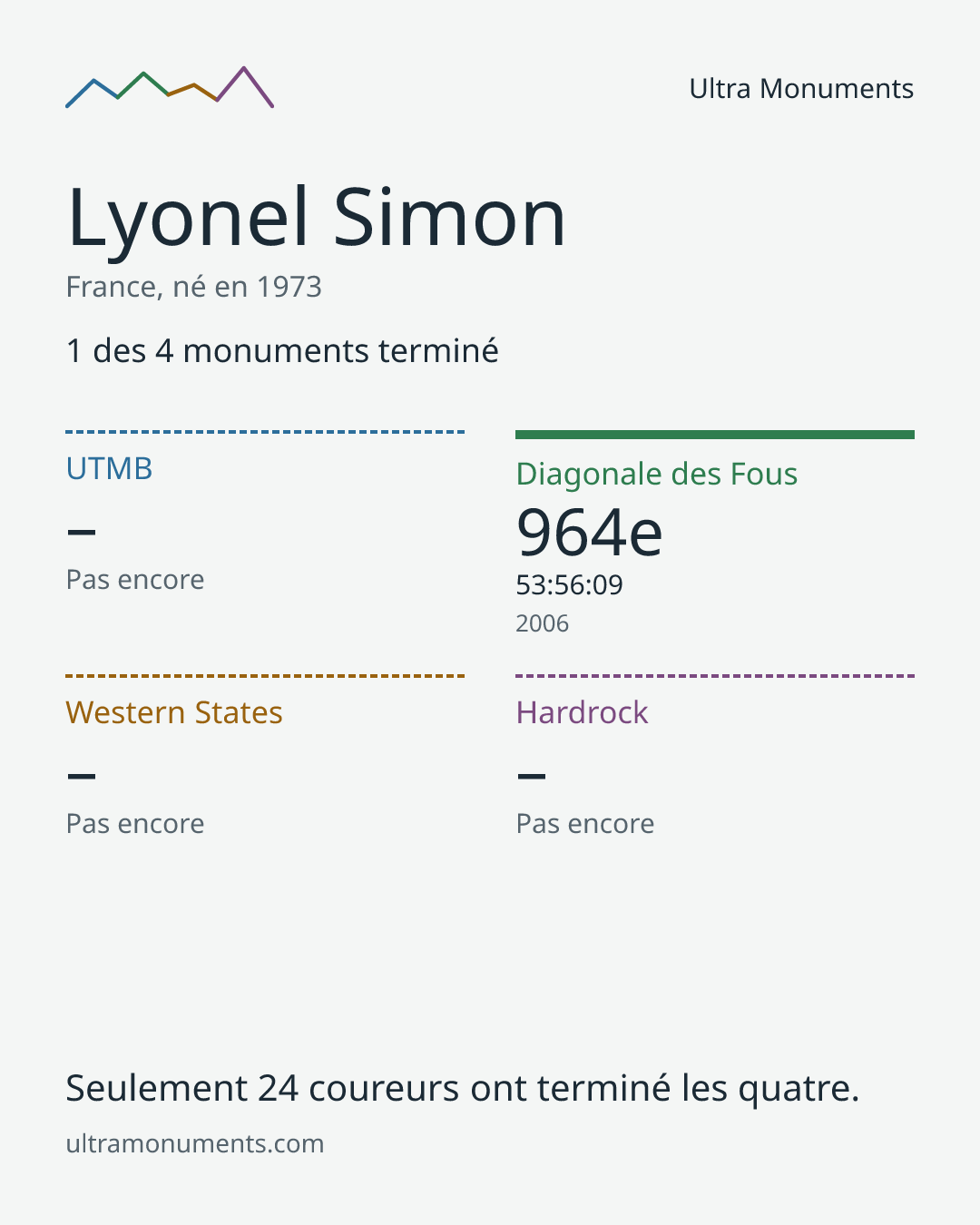 Carte des résultats de Lyonel Simon