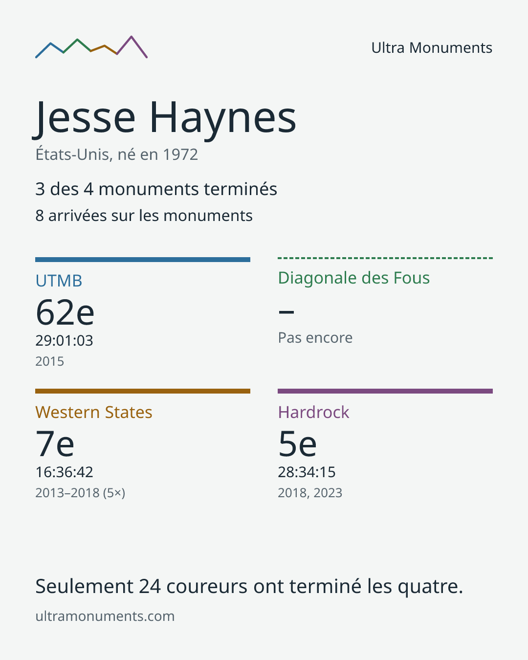 Carte des résultats de Jesse Haynes