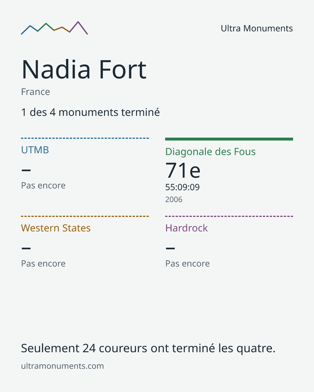 Carte des résultats de Nadia Fort