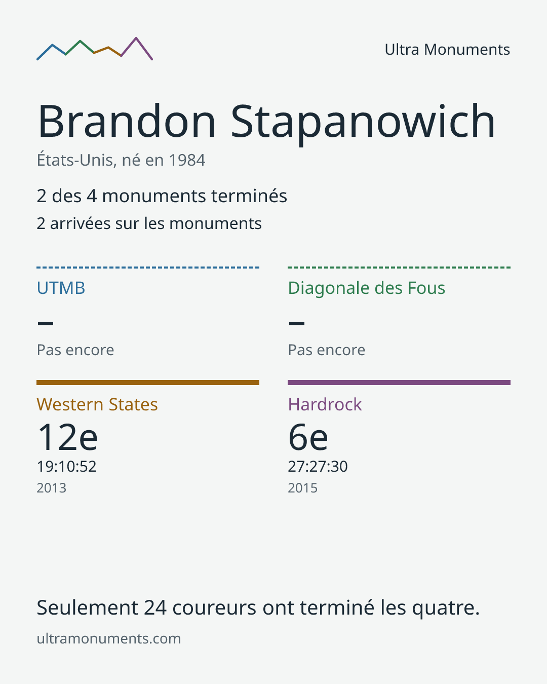 Carte des résultats de Brandon Stapanowich