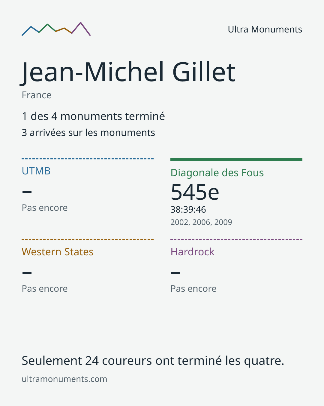 Carte des résultats de Jean-Michel Gillet