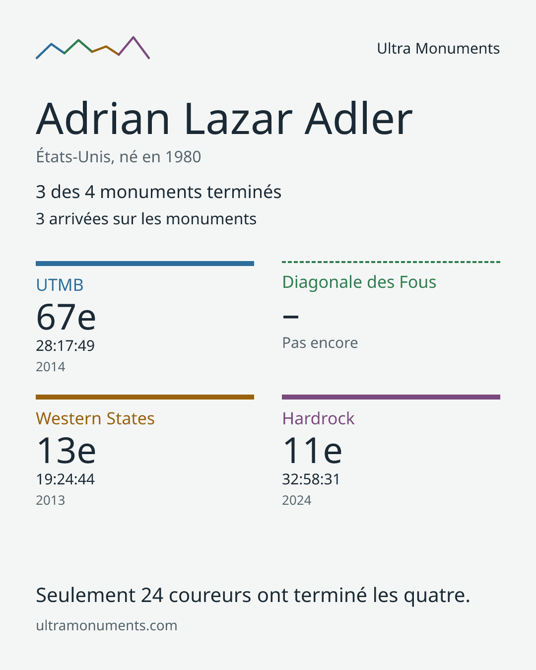 Carte des résultats de Adrian Lazar Adler