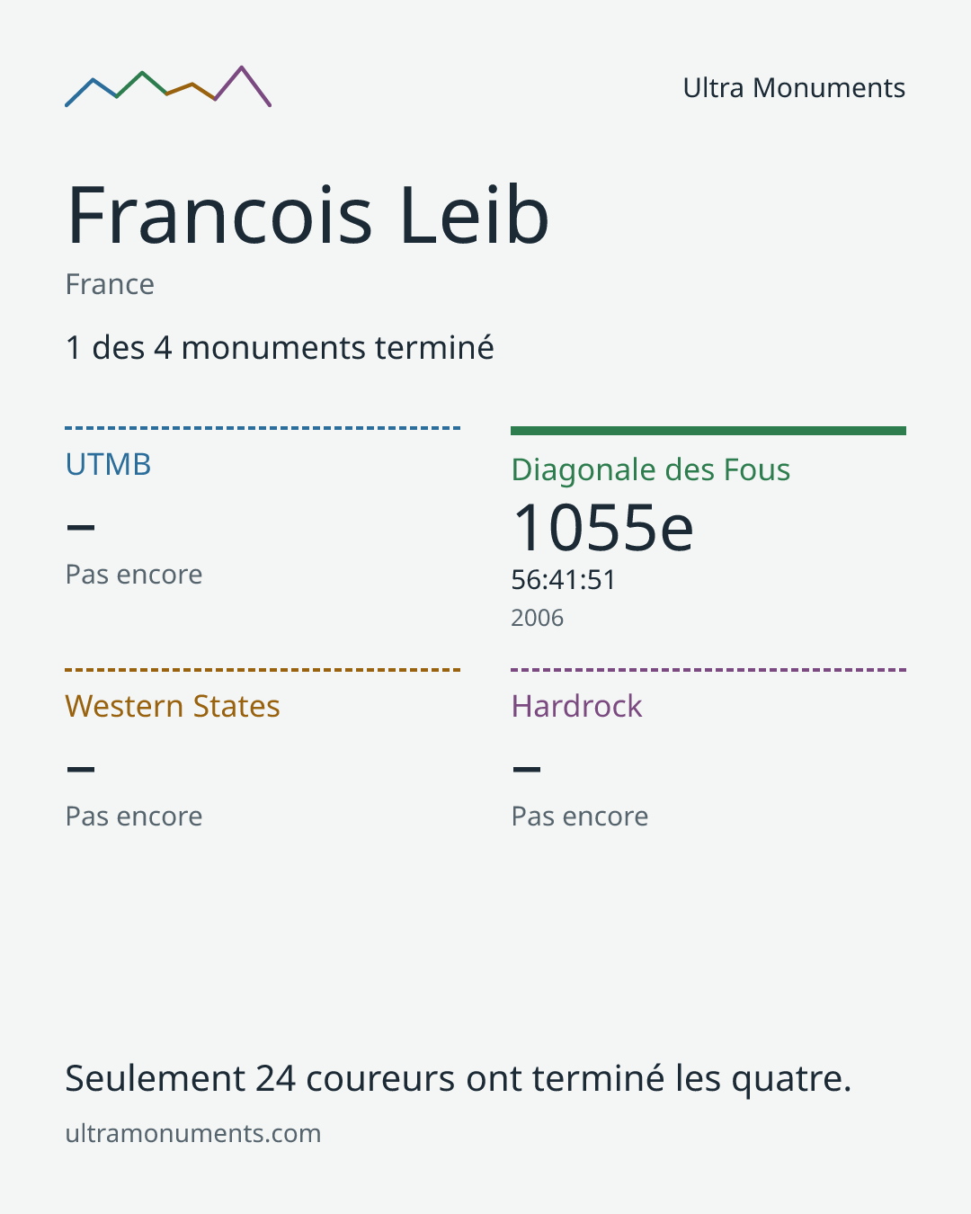 Carte des résultats de Francois Leib