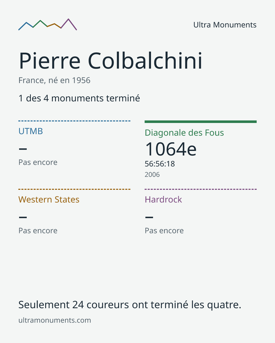 Carte des résultats de Pierre Colbalchini
