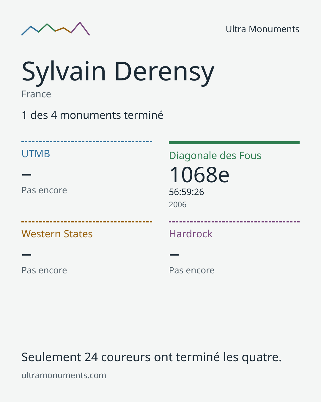 Carte des résultats de Sylvain Derensy
