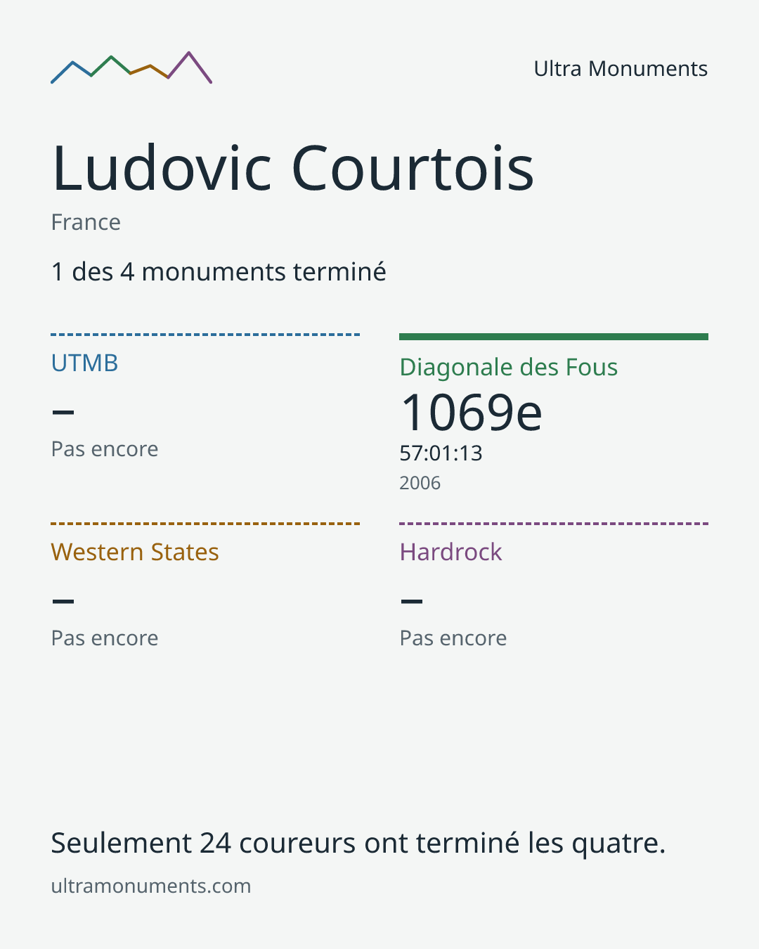 Carte des résultats de Ludovic Courtois