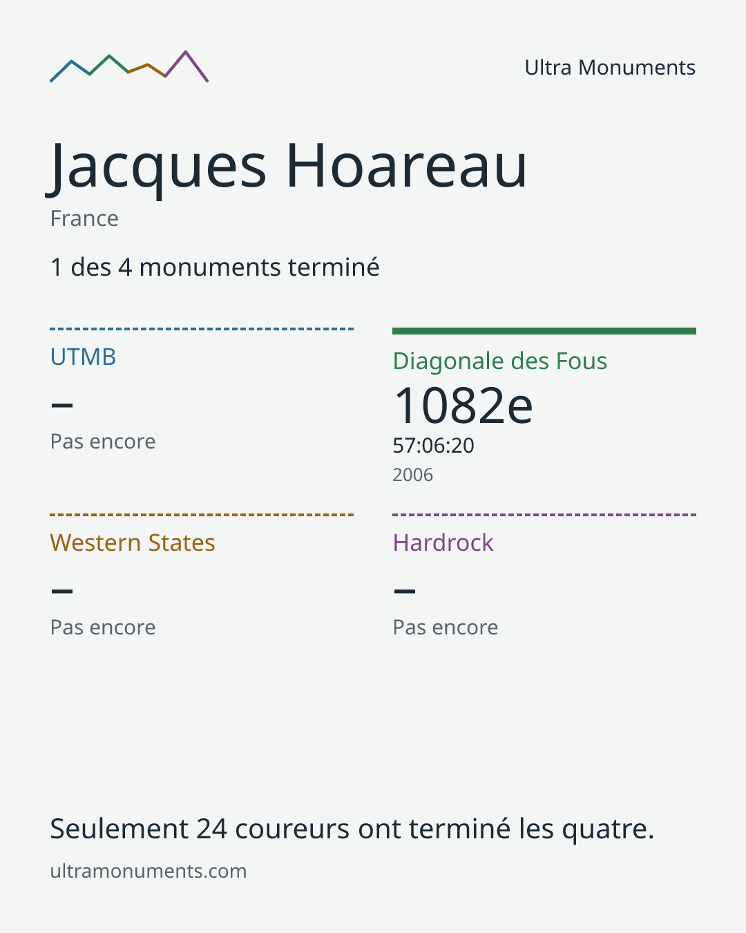 Carte des résultats de Jacques Hoareau