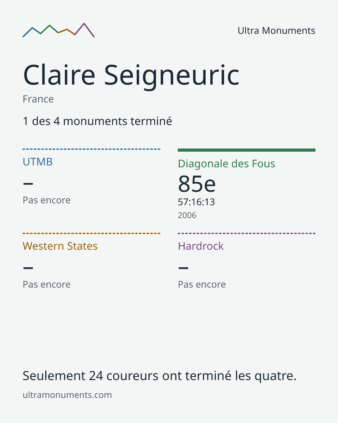Carte des résultats de Claire Seigneuric