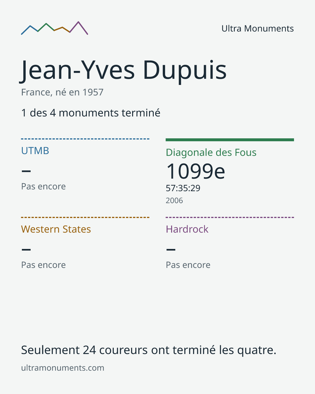 Carte des résultats de Jean-Yves Dupuis