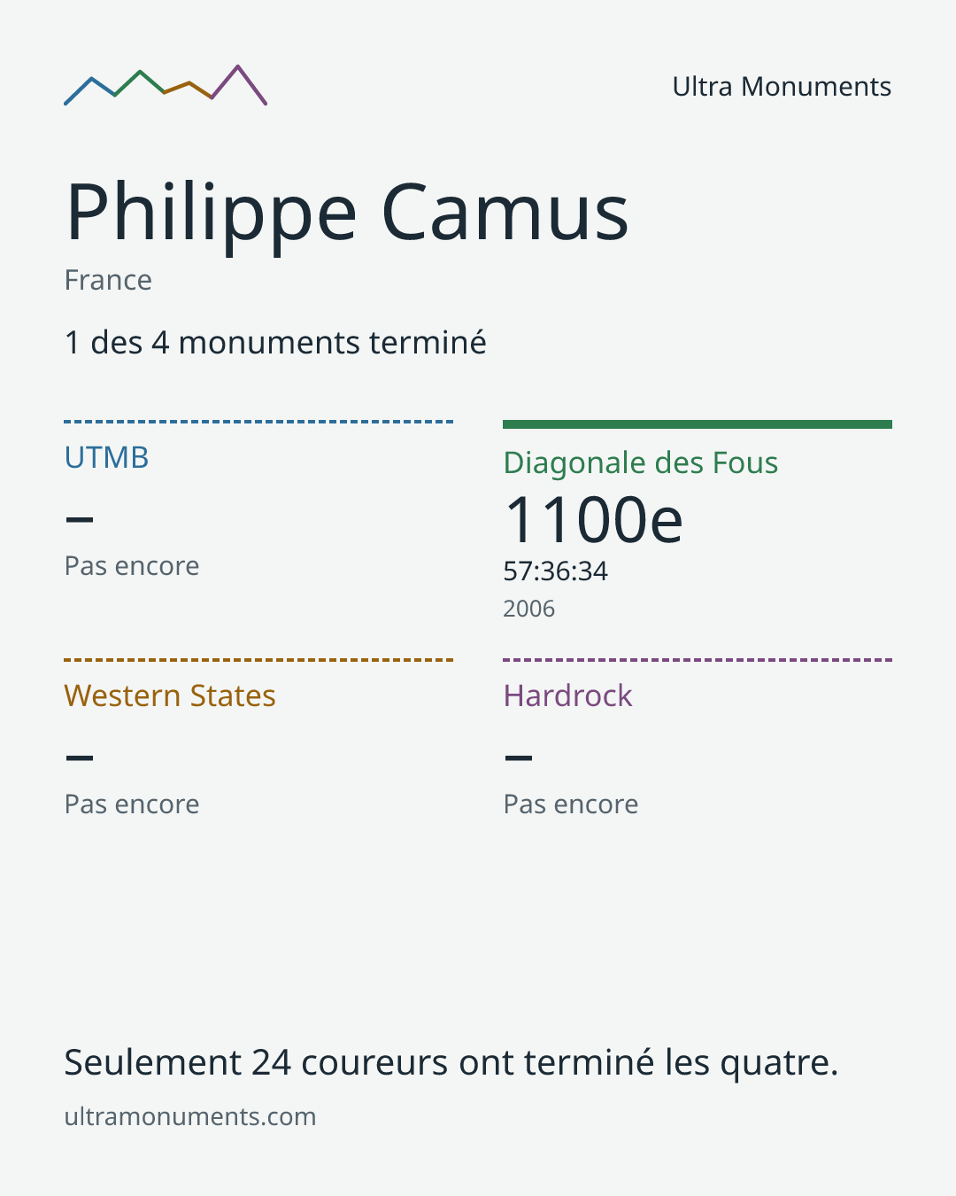 Carte des résultats de Philippe Camus