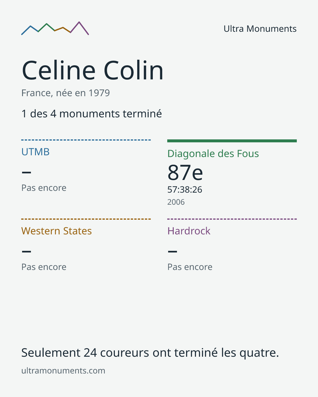 Carte des résultats de Celine Colin