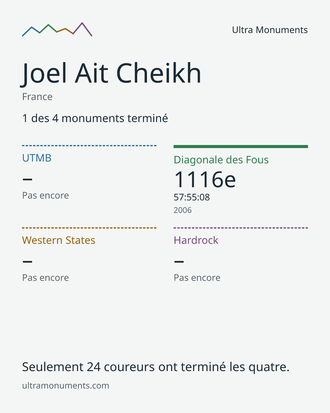 Carte des résultats de Joel Ait Cheikh