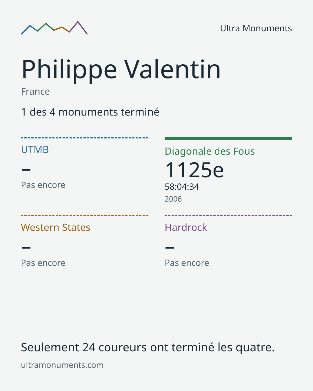 Carte des résultats de Philippe Valentin