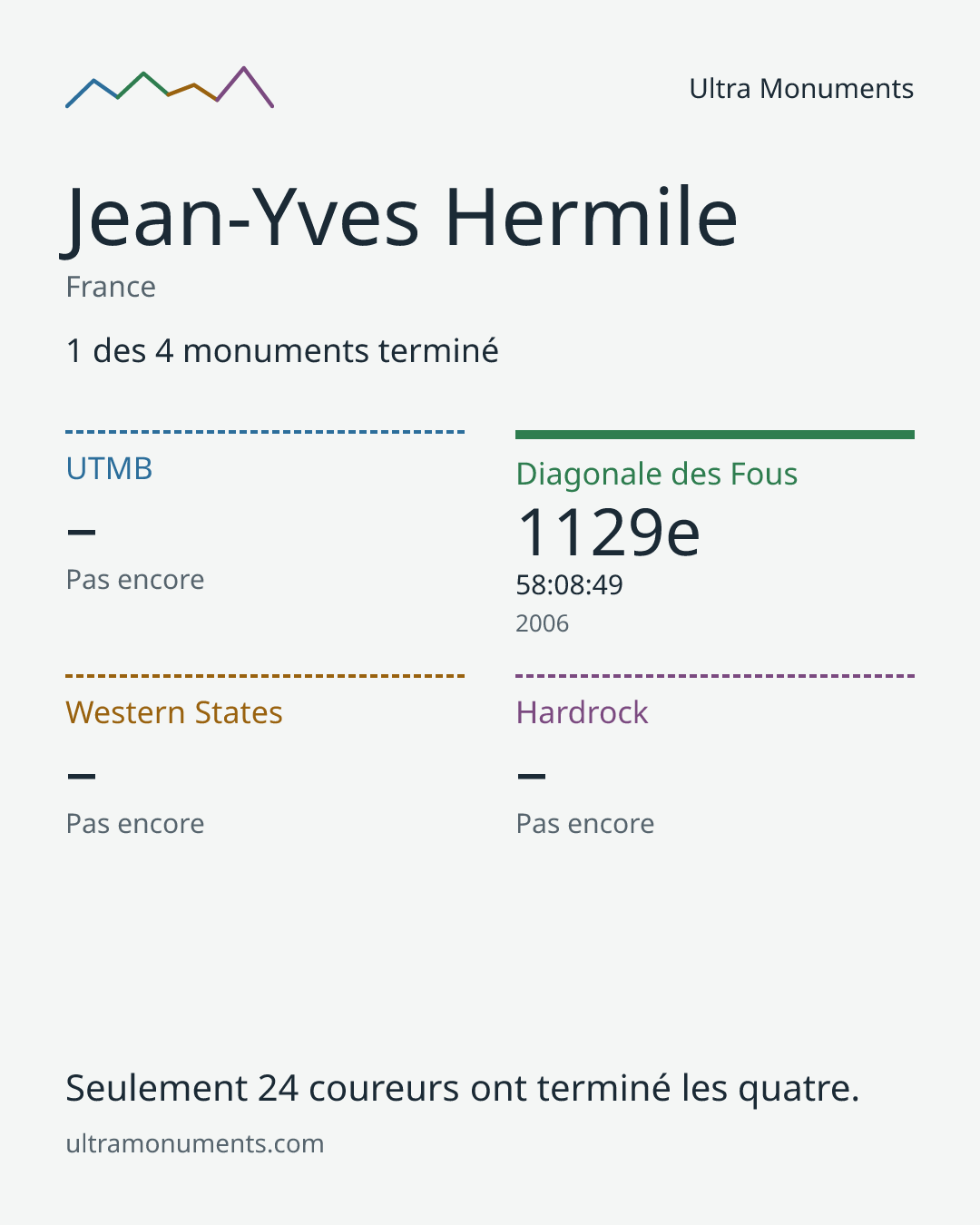 Carte des résultats de Jean-Yves Hermile