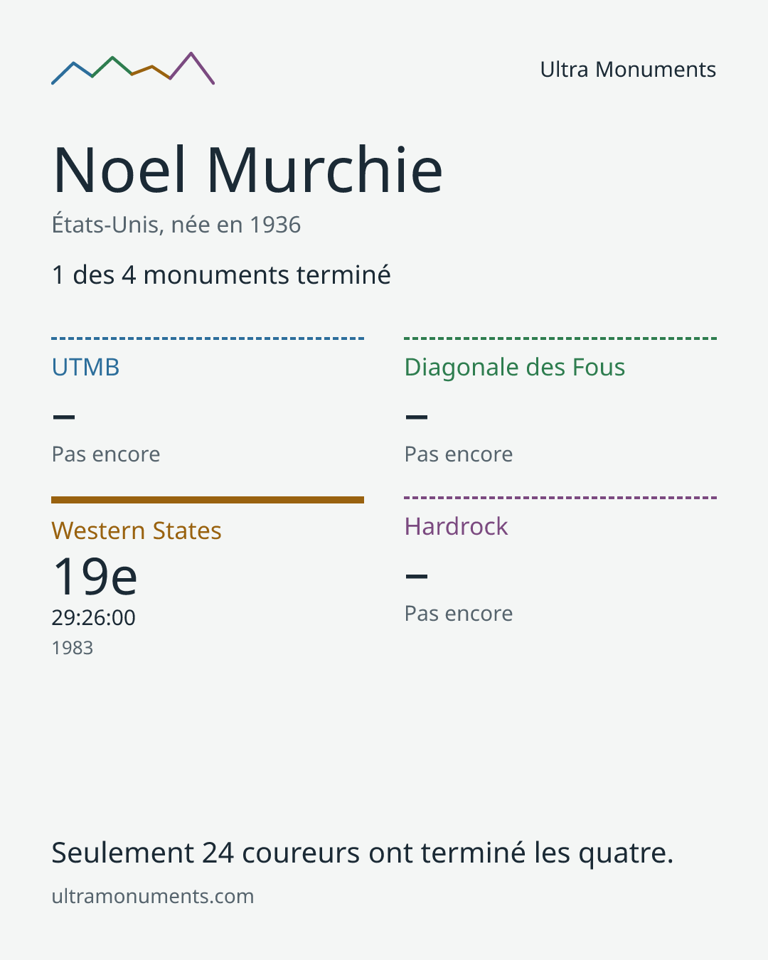 Carte des résultats de Noel Murchie