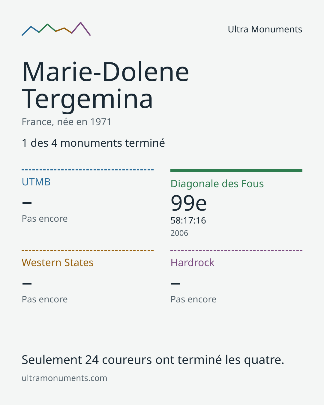 Carte des résultats de Marie-Dolene Tergemina