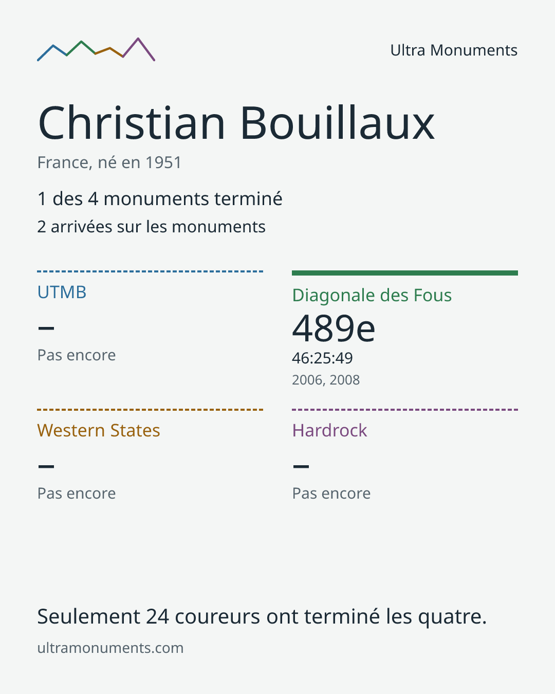 Carte des résultats de Christian Bouillaux